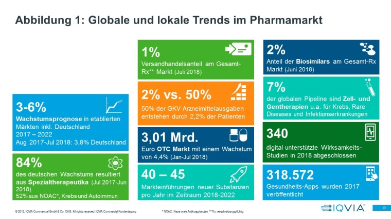 Abb. 1: Globale und lokale Trends im Pharmamarkt