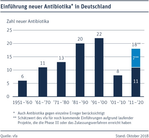Schaubild Einführung neuer Antibiotika in Deutschland