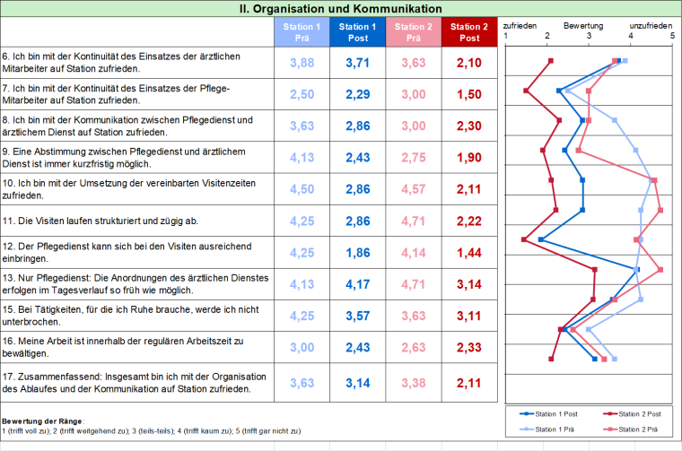 Ergebnisse einer Vorher- (Prä) und Nachher- (Post) Befragung auf zwei...