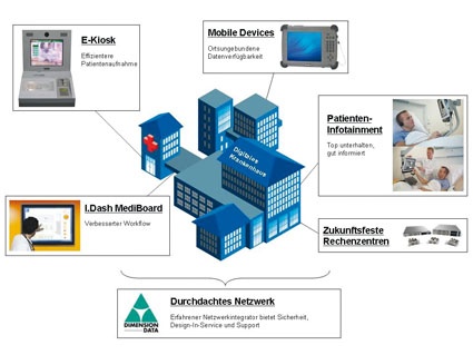 Das Digitale Krankenhaus verbessert Abläufe und Versorgungsqualität in allen...