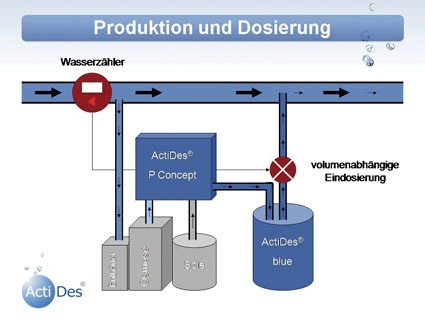Mit Sicherheit ohne Legionellen