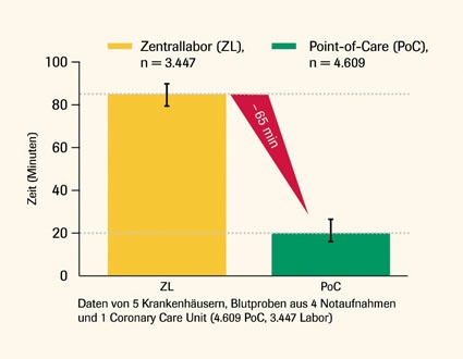 Abb. 1: Die mittlere Turn-around-time (TAT) reduziert sich durch die Messung...