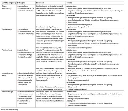 Gebundenes Kapital im Gesundheitswesen in den europäischen Kernländern