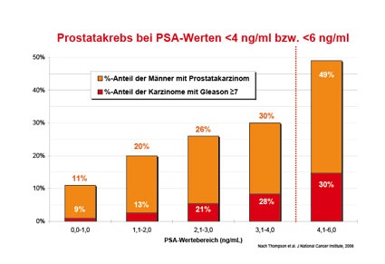 Thompson et al. beobachteten, dass bei 2.950 Männern mit einem PSA ≤...