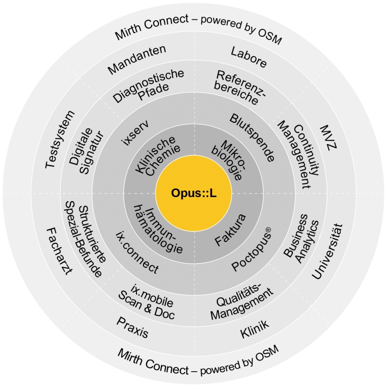 Labor 4.0 – der Weg des modernen medizinischen Labors in die Zukunft!