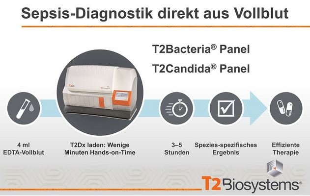 Die Sepsis-Diagnostik mit T2 ermöglicht eine schnelle Vollblutdiagnostik und...