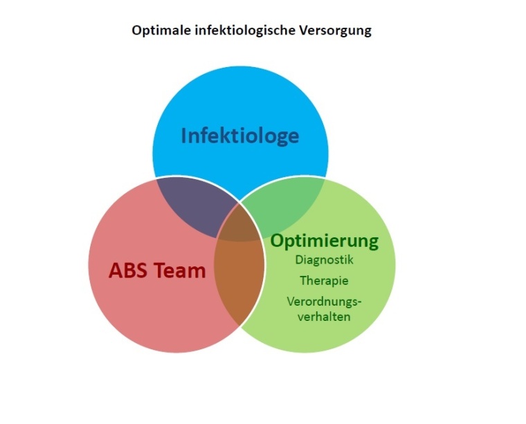 Infektiologische (Mit-)Betreuung von Infektionspatienten und Verbesserung der...