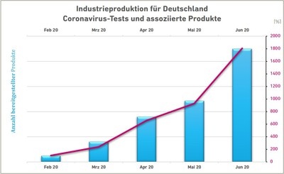 Verfügbarkeit Coronavirus-Tests und assoziierte Produkte (z. B....