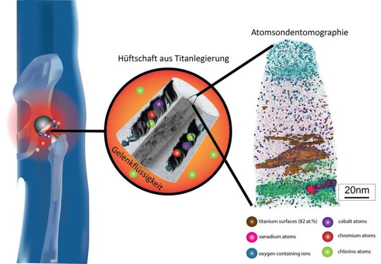 Mittels Atomsondentomographie analysierte das MPIE-Team den Reibungsprozess...