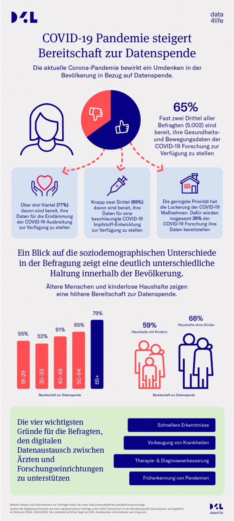 Data4Life-Umfrage zeigt: Bereitschaft, Gesundheitsdaten für Forschung zu...