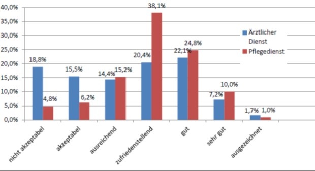 Gesamtzufriedenheit der IT-Anwender mit der hauptsächlich genutzten klinischen...