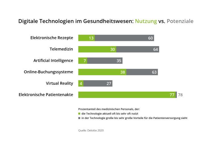 Viele Technologien kommen im Gesundheitswesen heute noch nicht zum Einsatz,...
