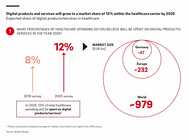 Digitaler Gesundheitsmarkt in Europa soll bis 2025 auf 232 Milliarden Euro...
