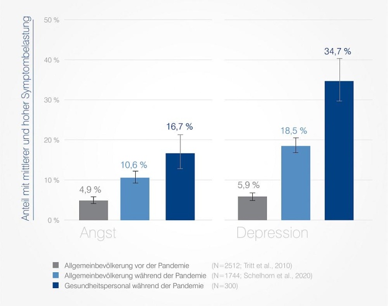 Studie der PFH: Gesundheitsfachkräfte psychisch überdurchschnittlich belastet...