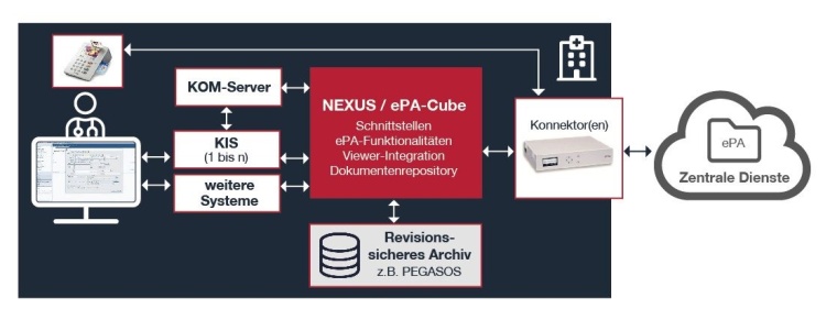 ePA-Anbindung der Krankenhäuser über zentrale Dokumentenplattform NEXUS /...