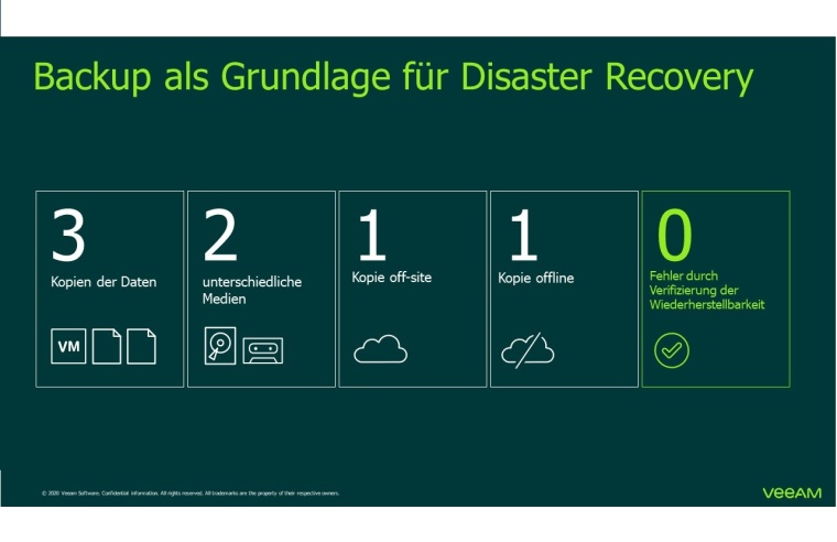 Datensicherung nach der 3-2-1-1-0-Strategie: drei Backup-Kopien gespeichert auf...