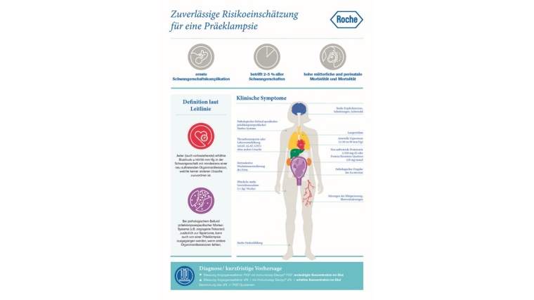 Infografik Risikoeinschätzung einer Präeklampsie. Foto:Roche