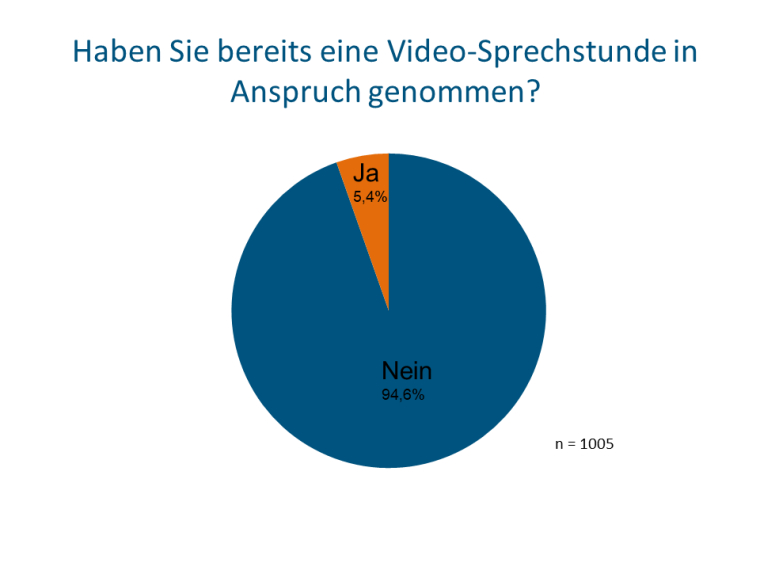 Nur ein Bruchteil der Deutschen (5,4 Prozent) hat bisher eine Videosprechstunde...