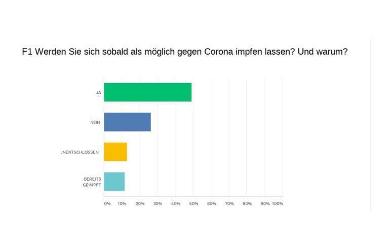 Impfbereitschaft Foto: Medwing