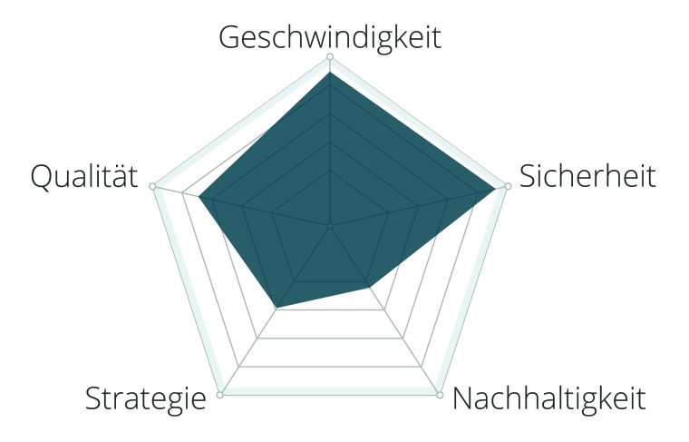 Resultierende Schwerpunkte des KHZG