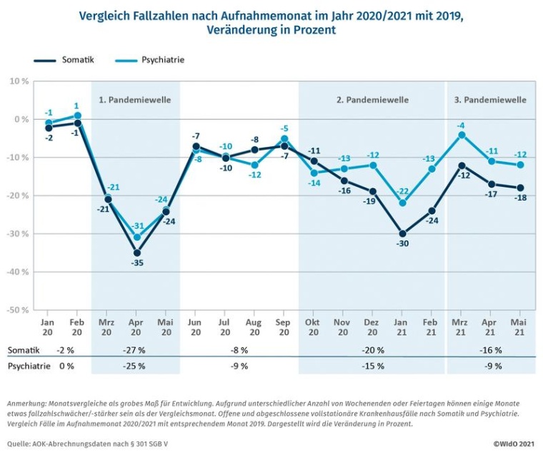 Abb. 1: Vergleich Fallzahlen nach Aufnahmemonat im Jahr 2020/2021 mit 2019,...