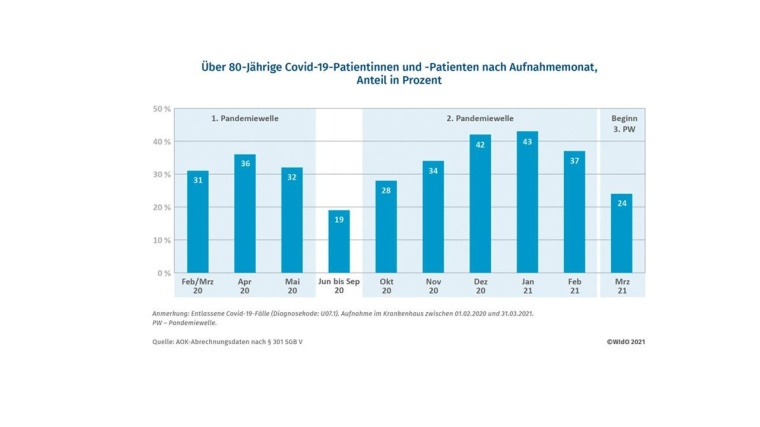 Abb. 2: Über 80-Jährige Covid-19-Patienten nach Aufnahmemonat, Anteil in %....