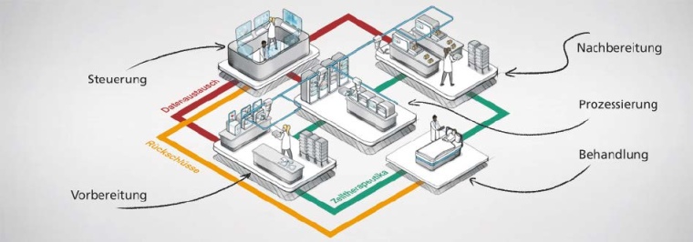 Visionsdarstellung des modularen Produktionskonzeptes zur Herstellung von...