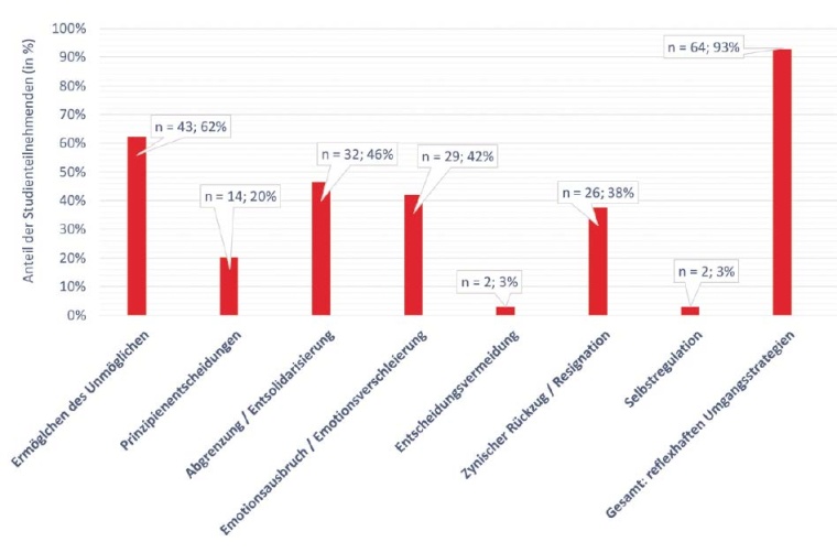 Reflexhafte Umgangsstrategien von mittleren Führungskräften im Krankenhaus (N...