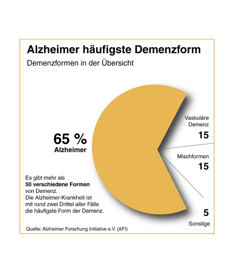 Grafik: Alzheimer Forschung Initiative e.V.