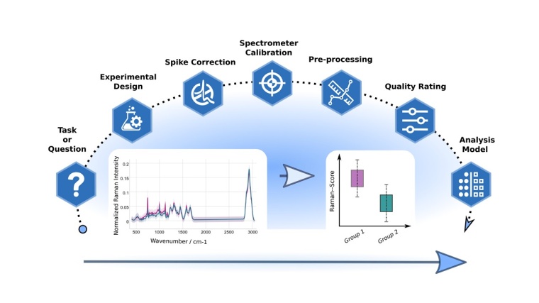 Anleitung zur standardisierten Raman-Spektralanalyse. Foto: Thomas Bocklitz,...