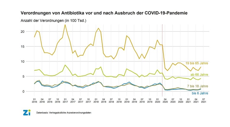 Zentralinstitut für die kassenärztliche Versorgung (Zi): Anzahl der...