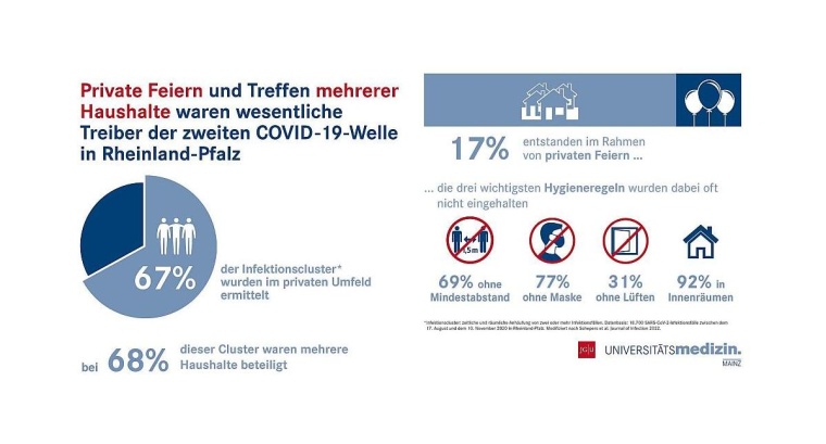 Private Feiern und Treffen mehrerer Haushalte waren wesentliche Treiber der...