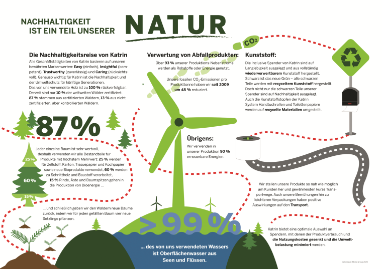 Die Welt im Wandel, Hygiene und Nachhaltigkeit sind wichtiger denn je.