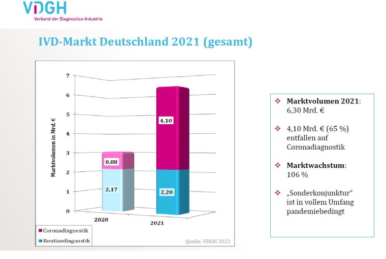 Jahresbilanz der Diagnostika-Industrie 2021, Foto: Verband der...