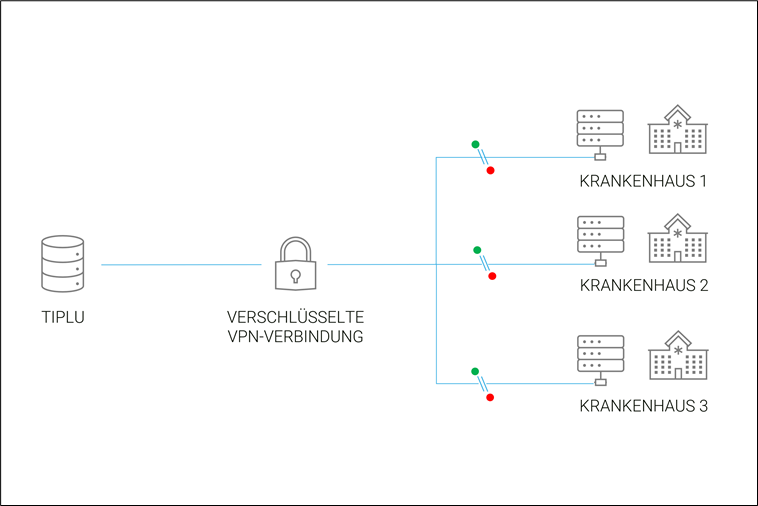 Über eine verschlüsselte VPN-Verbindung trainiert die Tiplu GmbH ihre...