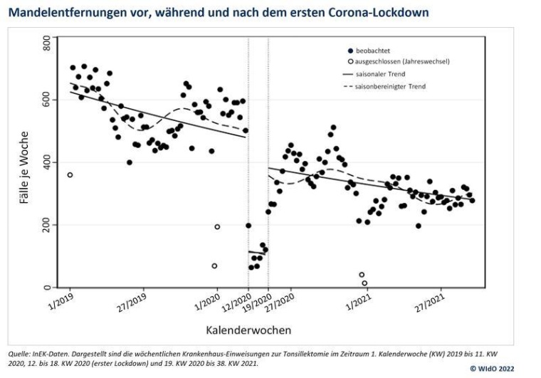 Mandelentfernungen vor, während und nach dem ersten Corona-Lockdown. Foto: WIdO