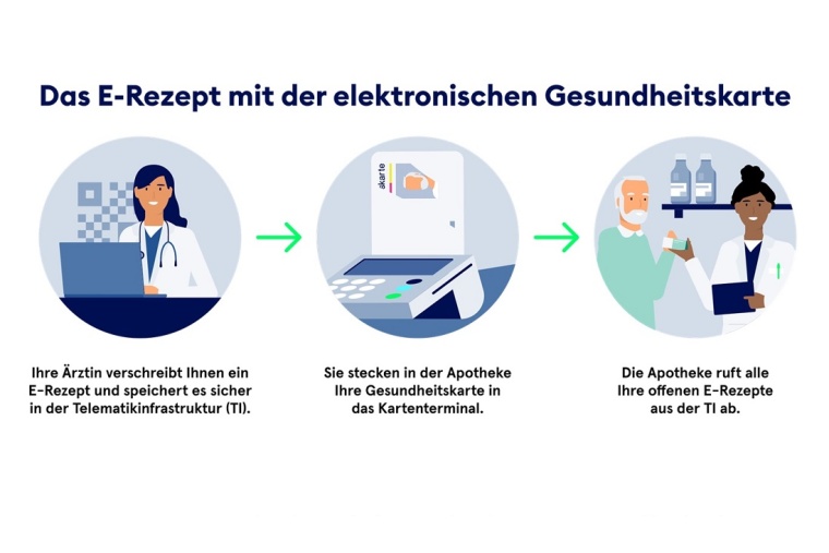 Das E-Rezept mit der elektronischen Gesundheitskarte Foto: gematik