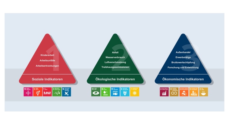 Indikatoren-Set der Studie Foto: WifOR Institut