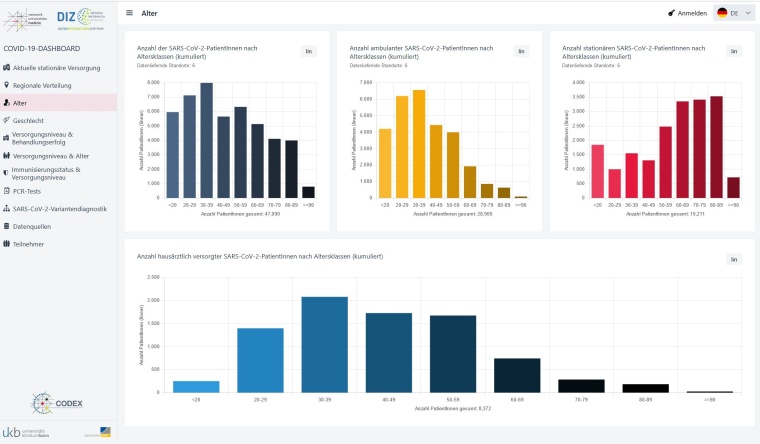 Corona-Dashboard des Netzwerkes Universitätsmedizin (NUM) erstmalig mit...