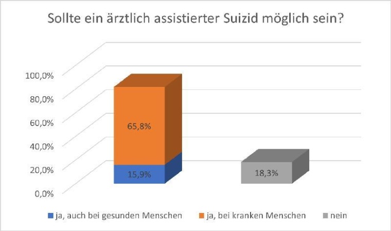 Auf die Frage, ob ärztlich assistierter Suizid möglich sein sollte,...