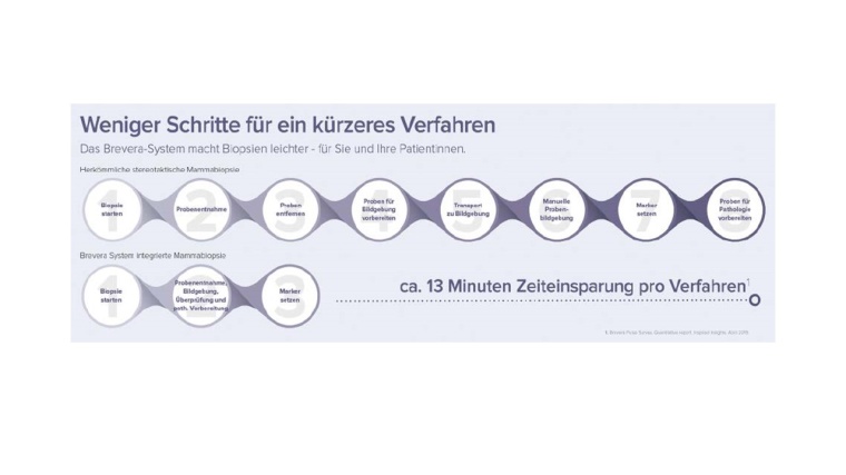 Das Brevera Biopsiesystem vereint Gewebeentnahme, Echtzeit-Bildgebung und...
