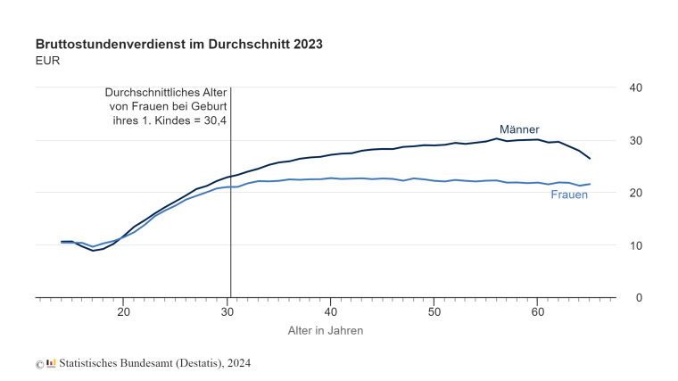 Gender Pay Gap 2023: Frauen verdienten pro Stunde 18 % weniger als Männer