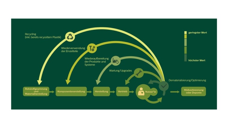 Kreislaufmodell mit fünf Rücklaufzyklen: Um den Wert von Geräten und...