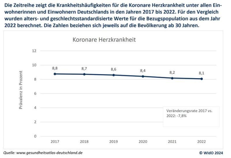 Gesundheitsatlas zeigt anhaltenden Rückgang bei Herzerkrankungen, Grafik:...