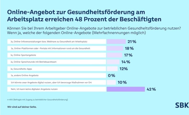 Drei Viertel der Erwerbstätigen können am Arbeitsplatz  etwas für die...