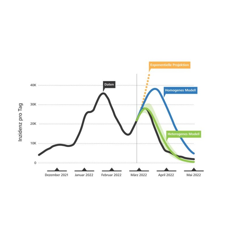 Die mittels einer „Reproduktionsmatrix“ berechnete Kurve (türkis) spiegelt...