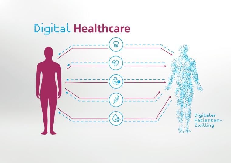 Der Digitale Patienten-Zwilling kann physiologische Prozesse im menschlichen...