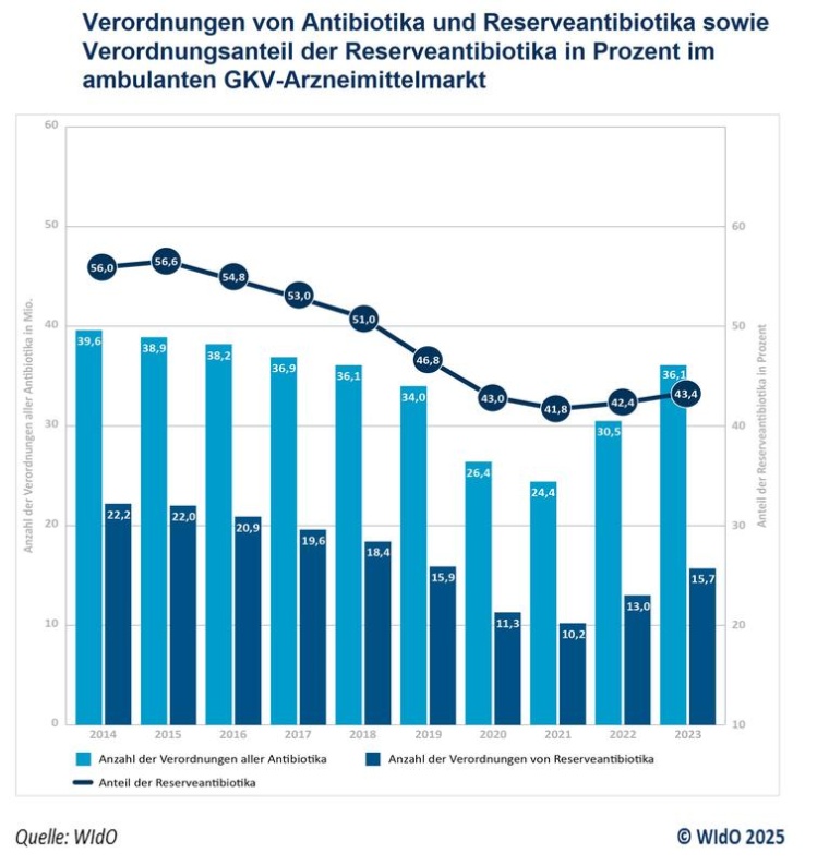 Anstieg der Antibiotika-Verordnungen bei konstantem Anteil von...