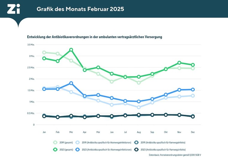 Zentralinstitut für die kassenärztliche Versorgung (Zi): Entwicklung der...