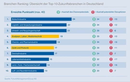 Grafik: SPECTARIS. Deutscher Industrieverband für Optik, Photonik, Analysen-...